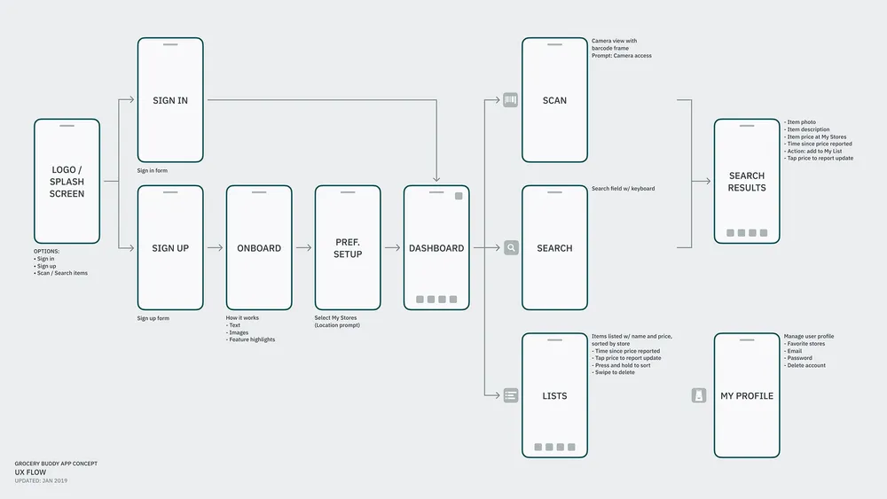 Grocery Buddy App User Flow